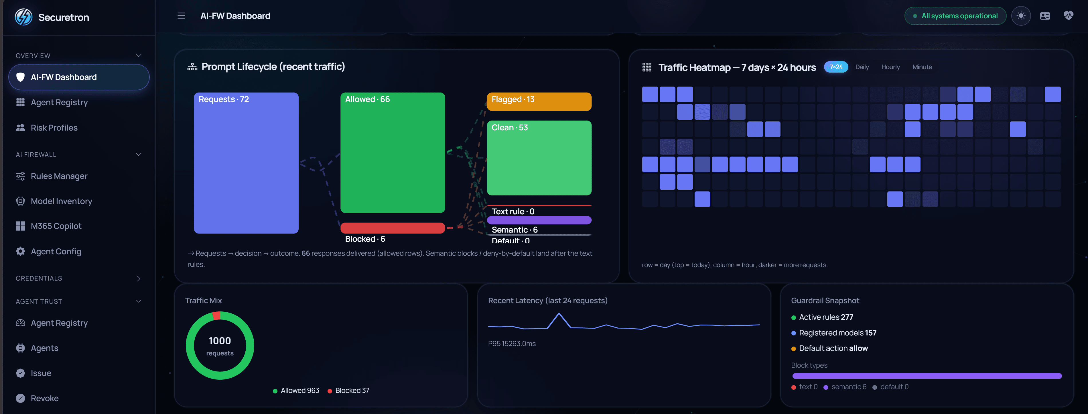 AI-FW dashboard showing live traffic, guardrail decisions, identities, and audit