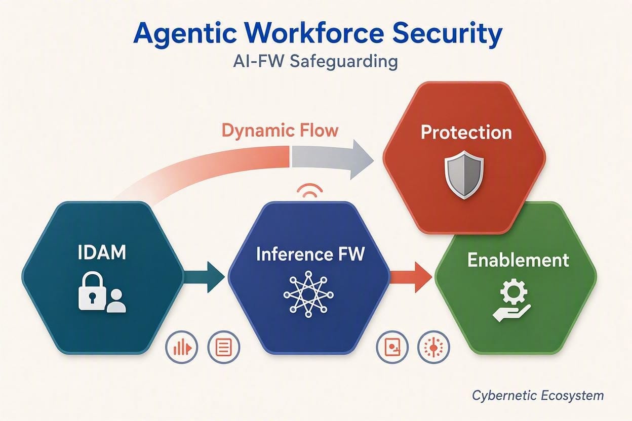 Relationship diagram: AI-FW safeguarding the agentic workforce through IDAM and the inference firewall